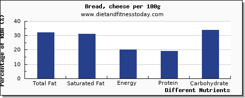 chart to show highest total fat in fat in bread per 100g